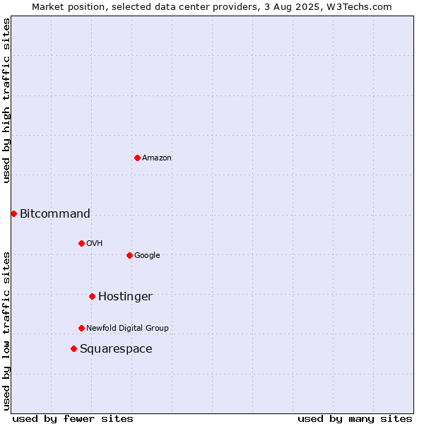 Market position of Hostinger vs. Squarespace vs. Bitcommand