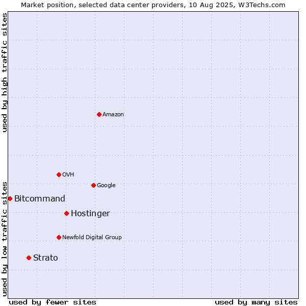 Market position of Hostinger vs. Strato vs. Bitcommand