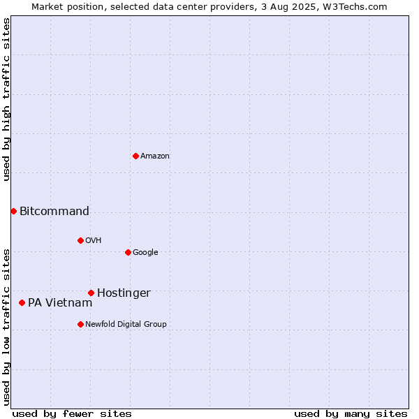Market position of Hostinger vs. PA Vietnam vs. Bitcommand