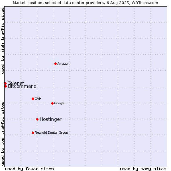 Market position of Hostinger vs. Bitcommand vs. Telenet