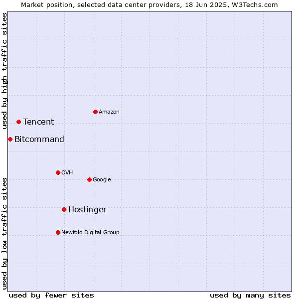 Market position of Hostinger vs. Tencent vs. Bitcommand