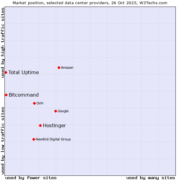 Market position of Hostinger vs. Bitcommand vs. Total Uptime