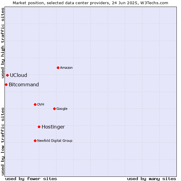 Market position of Hostinger vs. UCloud vs. Bitcommand