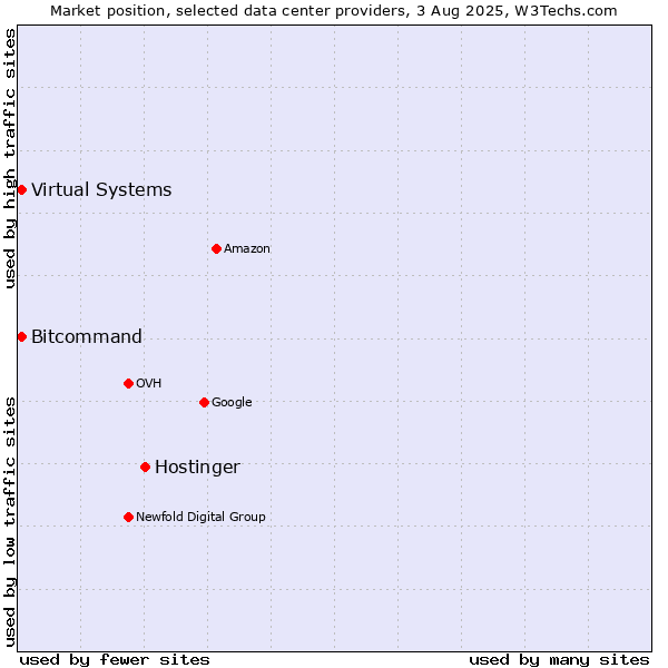 Market position of Hostinger vs. Bitcommand vs. Virtual Systems