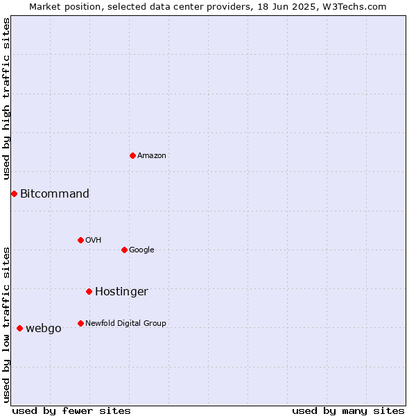 Market position of Hostinger vs. webgo vs. Bitcommand