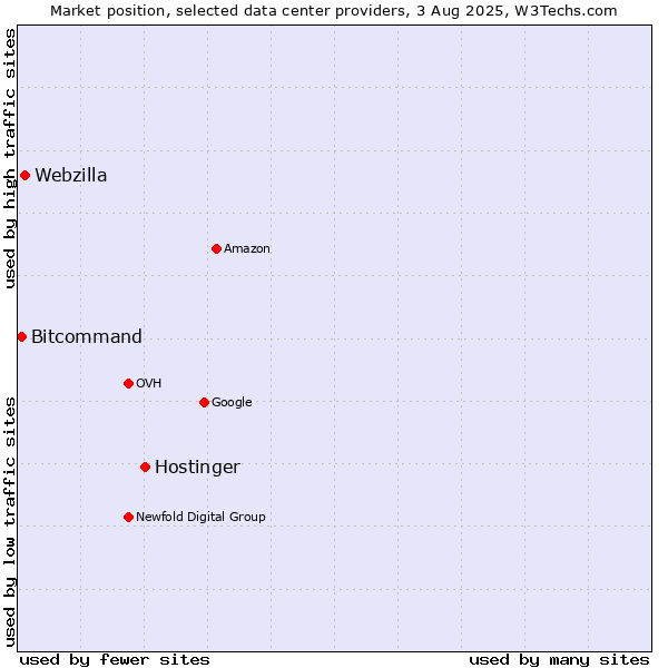 Market position of Hostinger vs. Webzilla vs. Bitcommand