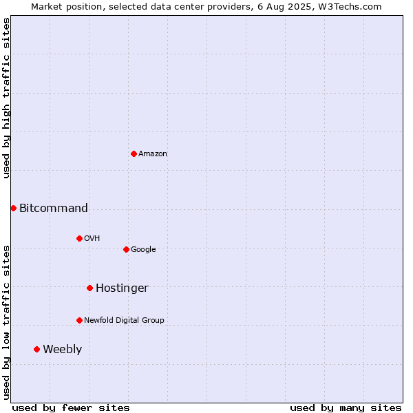 Market position of Hostinger vs. Weebly vs. Bitcommand