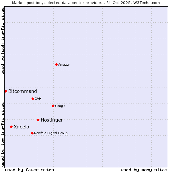 Market position of Hostinger vs. Xneelo vs. Bitcommand