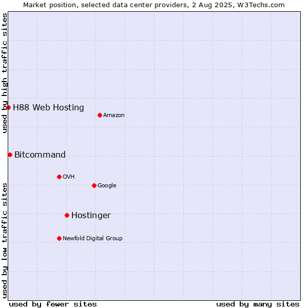 Market position of Hostinger vs. Bitcommand vs. H88 Web Hosting