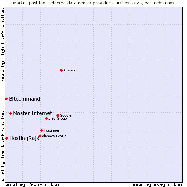 Market position of Master Internet vs. HostingRaja vs. Bitcommand