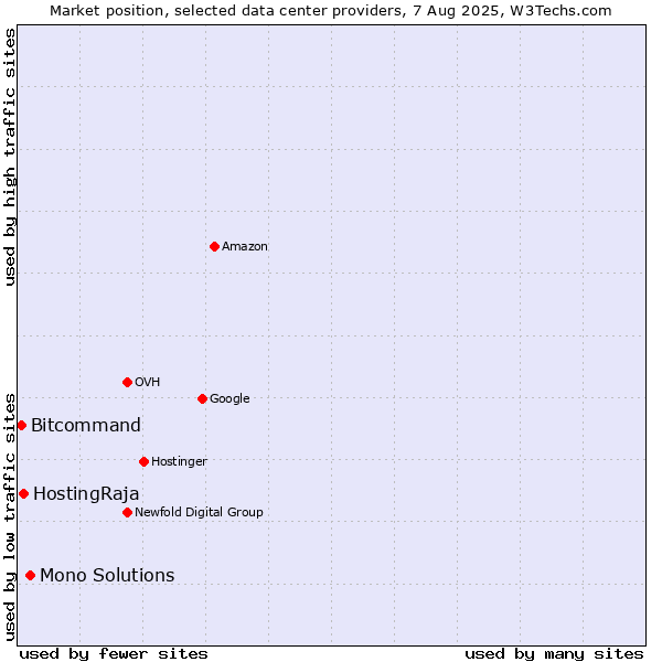 Market position of Mono Solutions vs. HostingRaja vs. Bitcommand
