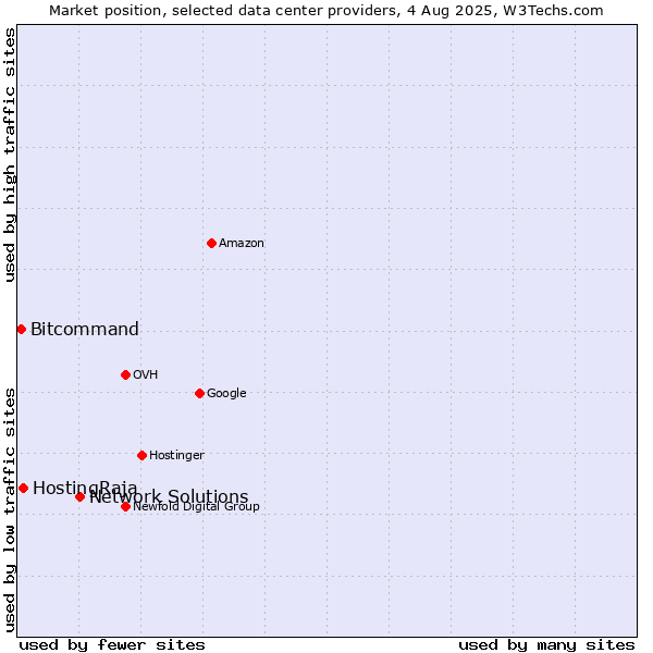 Market position of Network Solutions vs. HostingRaja vs. Bitcommand