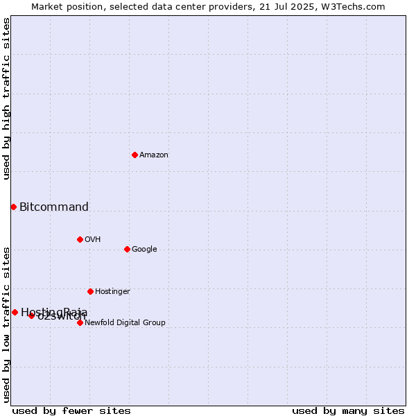 Market position of o2switch vs. HostingRaja vs. Bitcommand