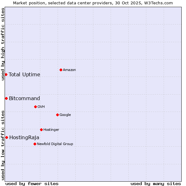 Market position of HostingRaja vs. Bitcommand vs. Total Uptime