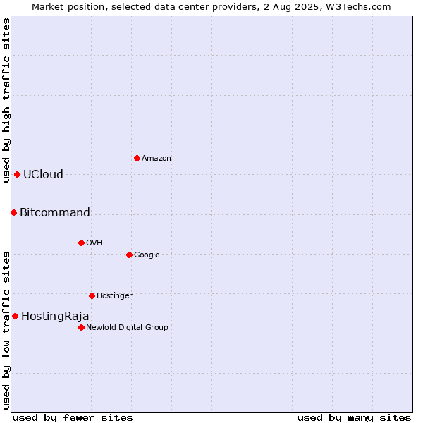 Market position of UCloud vs. HostingRaja vs. Bitcommand
