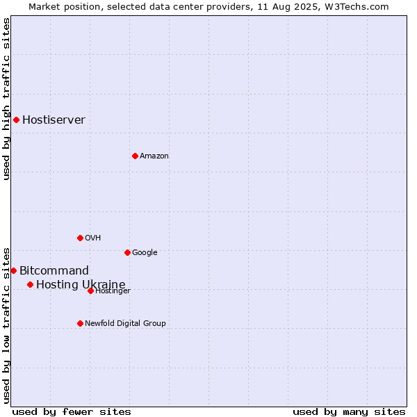 Market position of Hosting Ukraine vs. Hostiserver vs. Bitcommand