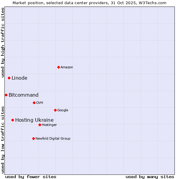 Market position of Hosting Ukraine vs. Linode vs. Bitcommand