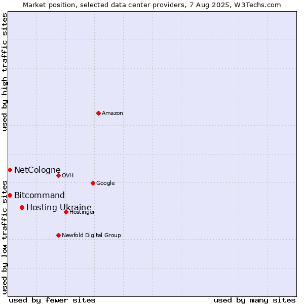 Market position of Hosting Ukraine vs. Bitcommand vs. NetCologne