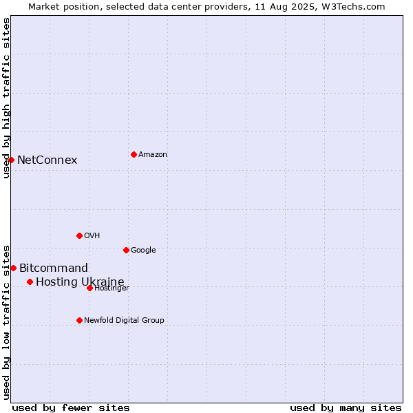 Market position of Hosting Ukraine vs. Bitcommand vs. NetConnex