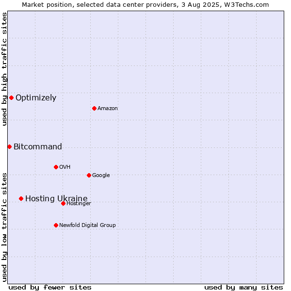 Market position of Hosting Ukraine vs. Optimizely vs. Bitcommand