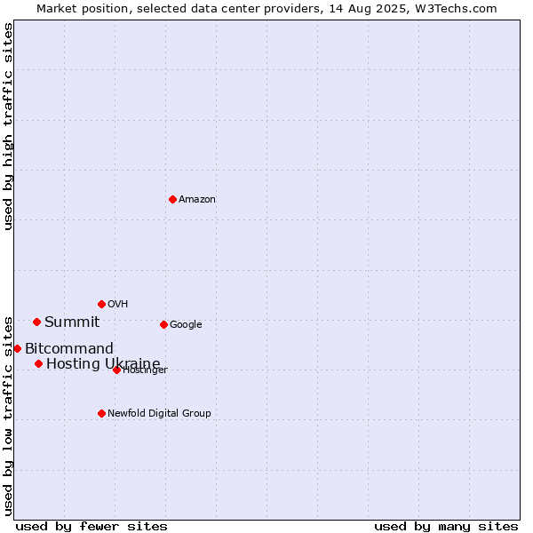 Market position of Hosting Ukraine vs. Summit vs. Bitcommand