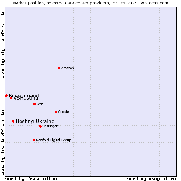 Market position of Hosting Ukraine vs. VSHosting vs. Bitcommand