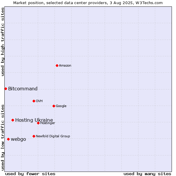 Market position of Hosting Ukraine vs. webgo vs. Bitcommand