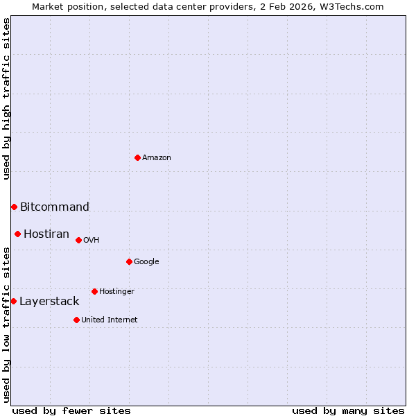 Market position of Hostiran vs. Bitcommand vs. Layerstack