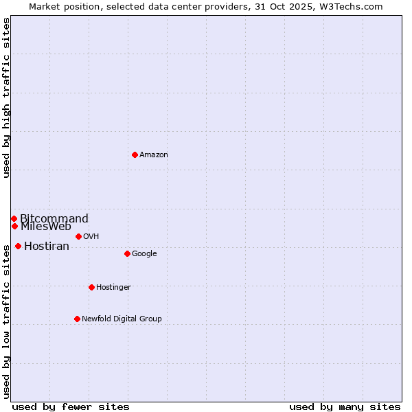 Market position of Hostiran vs. MilesWeb vs. Bitcommand