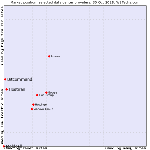 Market position of Hostiran vs. Bitcommand vs. Moldcell