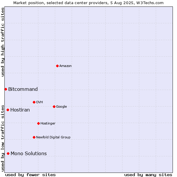 Market position of Mono Solutions vs. Hostiran vs. Bitcommand