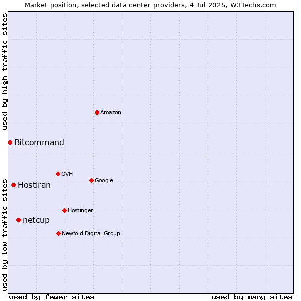 Market position of netcup vs. Hostiran vs. Bitcommand