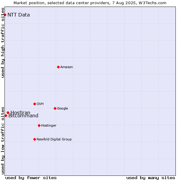 Market position of Hostiran vs. Bitcommand vs. NTT Data
