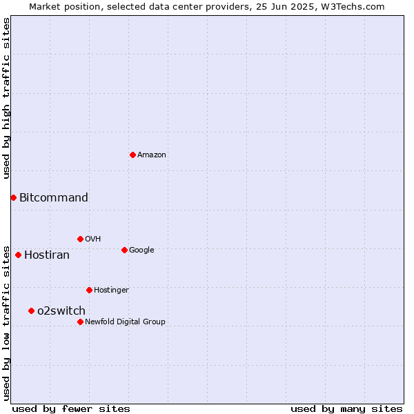 Market position of o2switch vs. Hostiran vs. Bitcommand