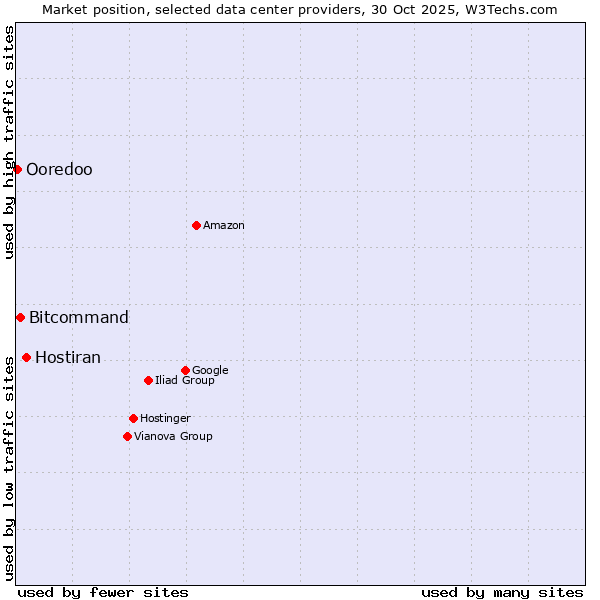 Market position of Hostiran vs. Bitcommand vs. Ooredoo