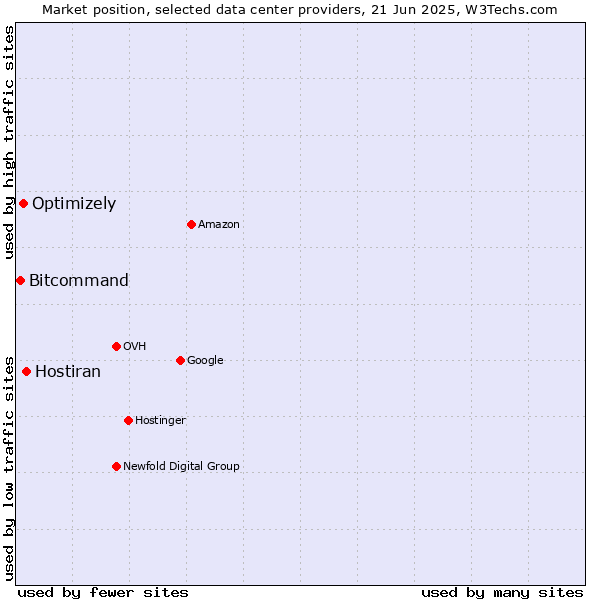 Market position of Hostiran vs. Optimizely vs. Bitcommand