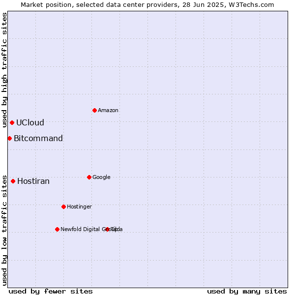 Market position of Hostiran vs. UCloud vs. Bitcommand