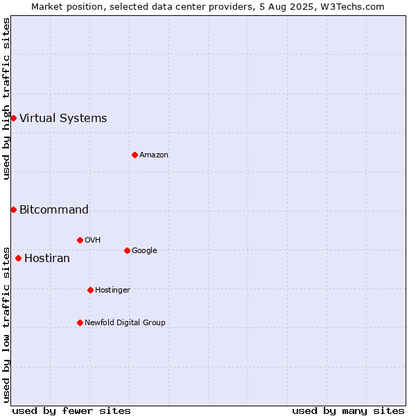 Market position of Hostiran vs. Bitcommand vs. Virtual Systems