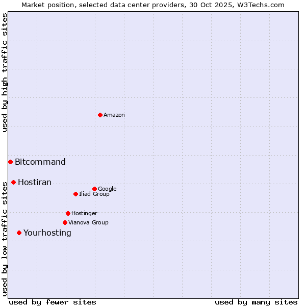 Market position of Yourhosting vs. Hostiran vs. Bitcommand