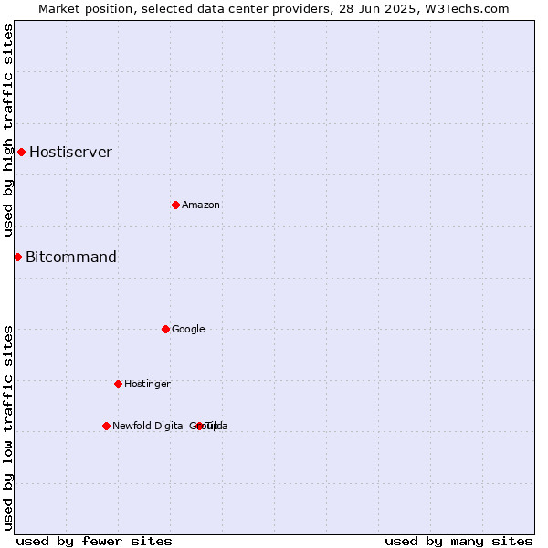 Market position of Hostiserver vs. Bitcommand