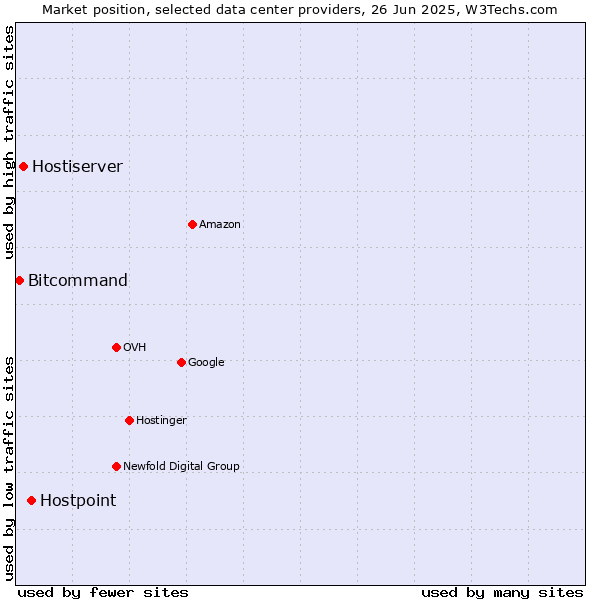 Market position of Hostpoint vs. Hostiserver vs. Bitcommand