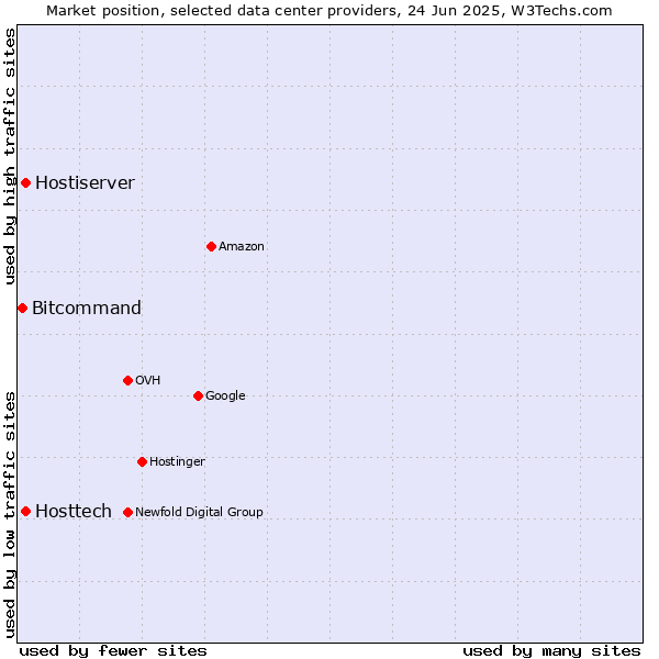 Market position of Hostiserver vs. Hosttech vs. Bitcommand