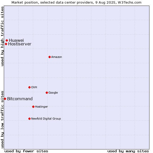Market position of Huawei vs. Hostiserver vs. Bitcommand