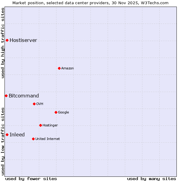 Market position of Inleed vs. Hostiserver vs. Bitcommand