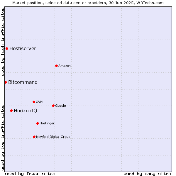 Market position of HorizonIQ vs. Hostiserver vs. Bitcommand