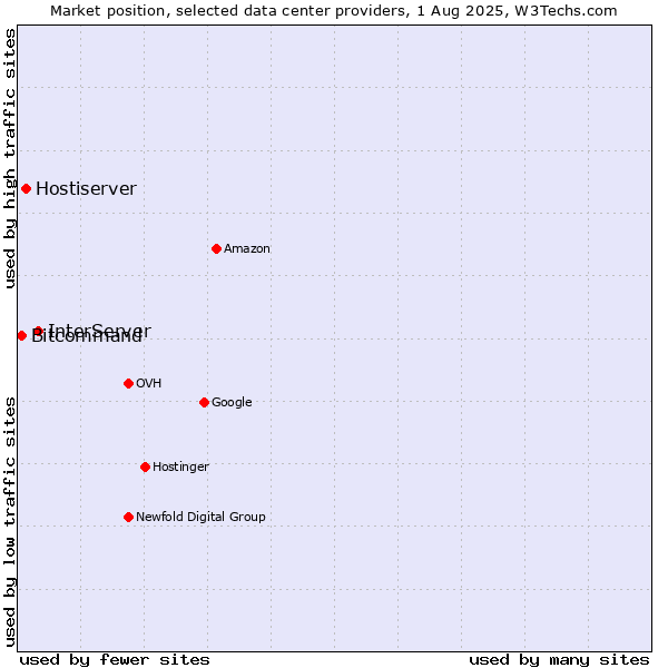 Market position of InterServer vs. Hostiserver vs. Bitcommand