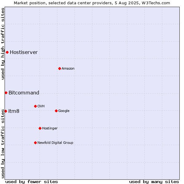Market position of Hostiserver vs. Bitcommand vs. itm8