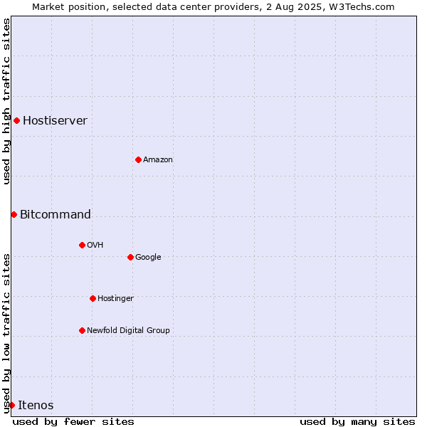 Market position of Hostiserver vs. Bitcommand vs. Itenos