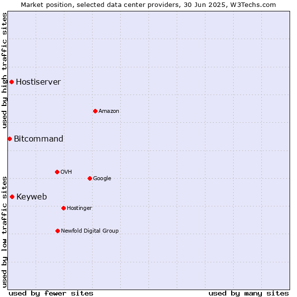 Market position of Keyweb vs. Hostiserver vs. Bitcommand