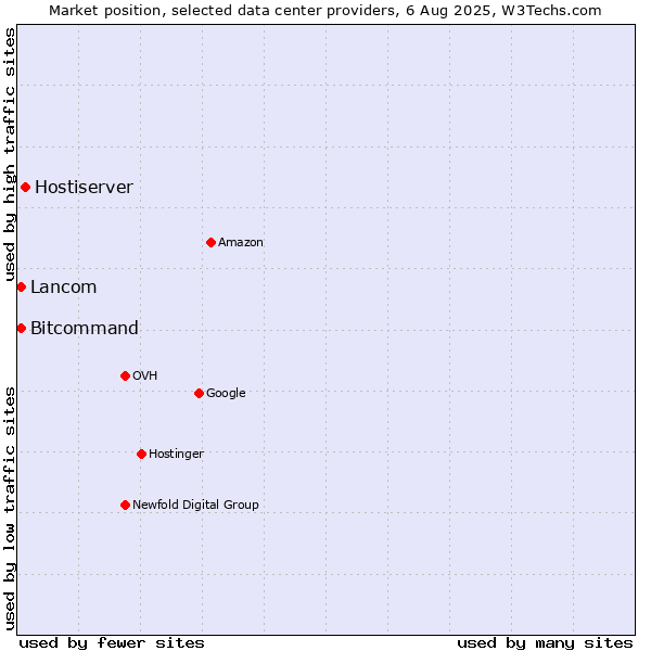 Market position of Hostiserver vs. Bitcommand vs. Lancom